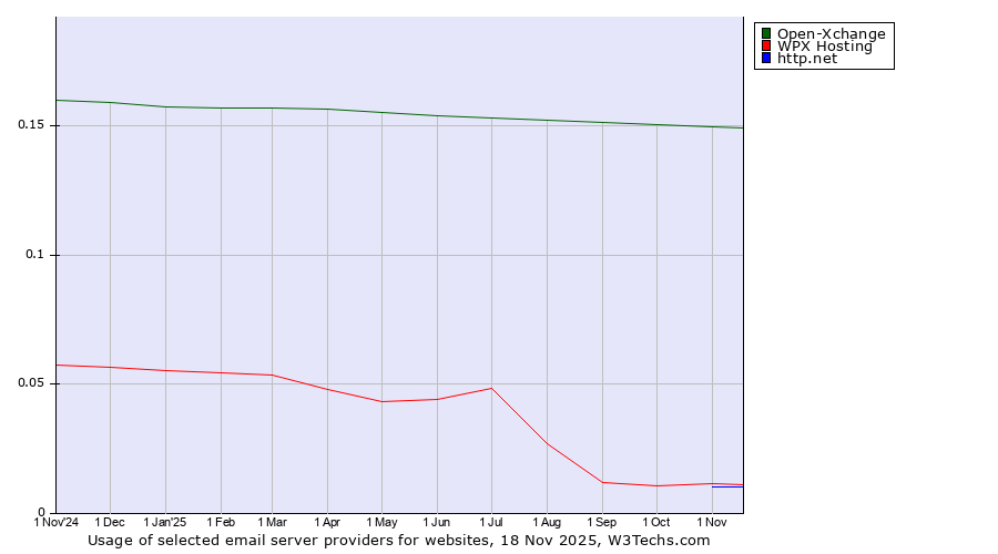 Historical trends in the usage of Open-Xchange vs. WPX Hosting vs. http.net