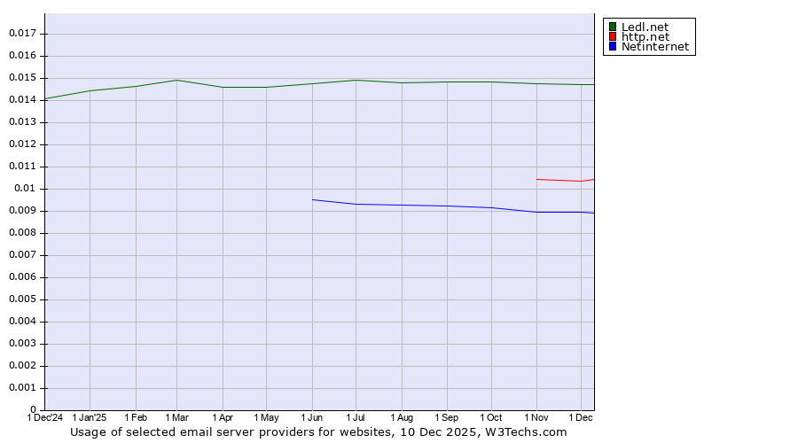 Historical trends in the usage of Ledl.net vs. http.net vs. Netinternet