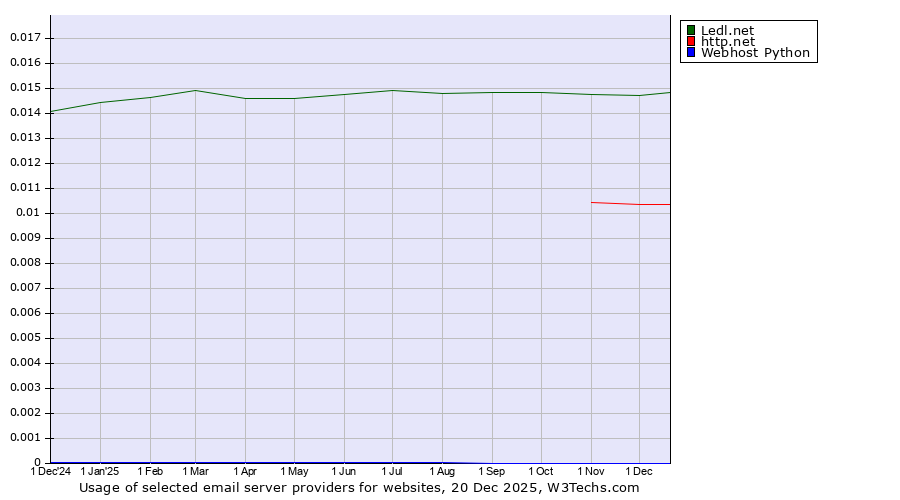 Historical trends in the usage of Ledl.net vs. http.net vs. Webhost Python