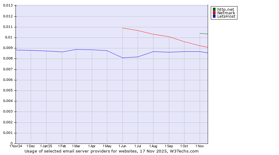 Historical trends in the usage of http.net vs. Netmark vs. LetsHost