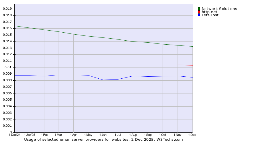 Historical trends in the usage of Network Solutions vs. http.net vs. LetsHost