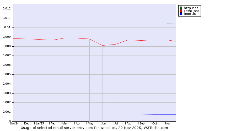 Historical trends in the usage of http.net vs. LetsHost vs. Root.lu