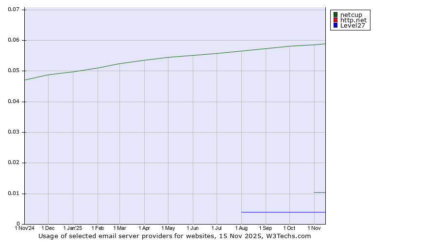 Historical trends in the usage of netcup vs. http.net vs. Level27