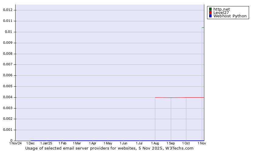 Historical trends in the usage of http.net vs. Level27 vs. Webhost Python