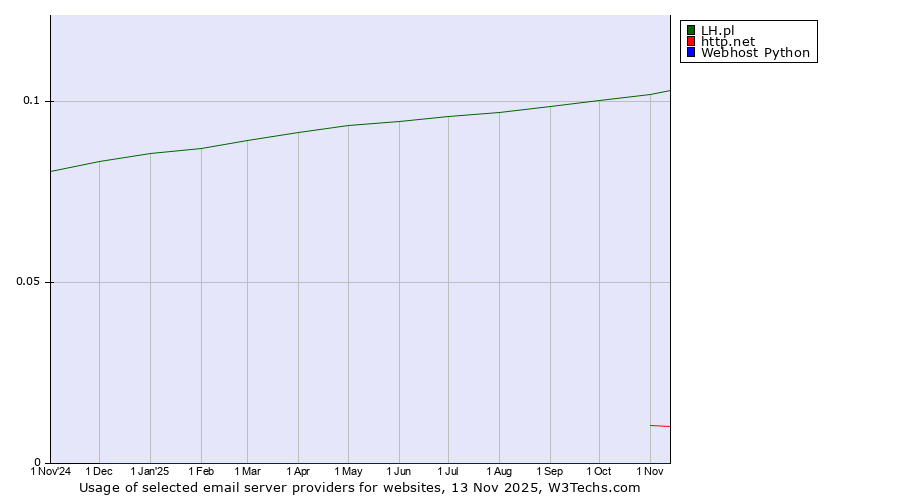 Historical trends in the usage of LH.pl vs. http.net vs. Webhost Python