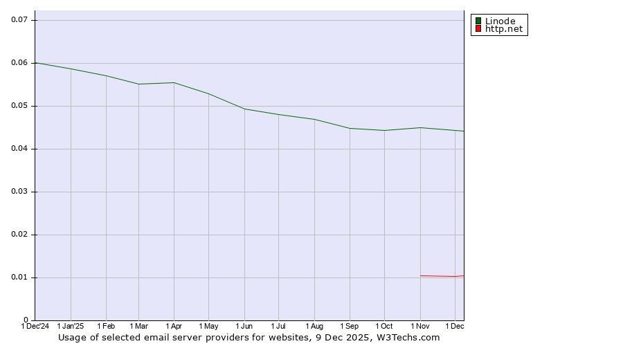 Historical trends in the usage of Linode vs. http.net