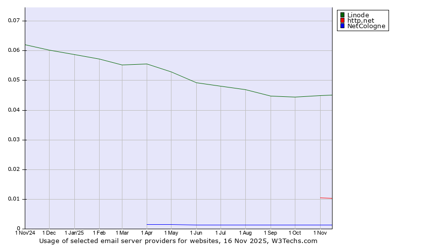 Historical trends in the usage of Linode vs. http.net vs. NetCologne