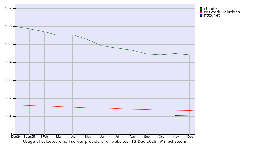 Historical trends in the usage of Linode vs. Network Solutions vs. http.net