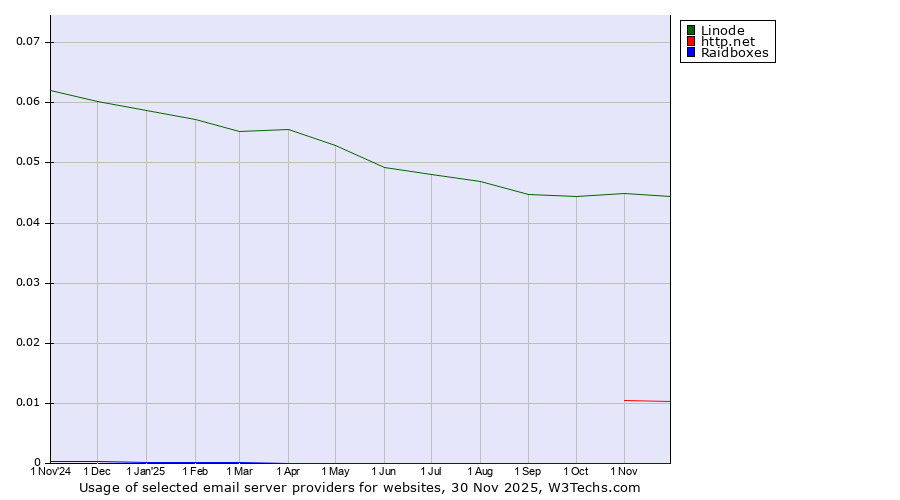 Historical trends in the usage of Linode vs. http.net vs. Raidboxes