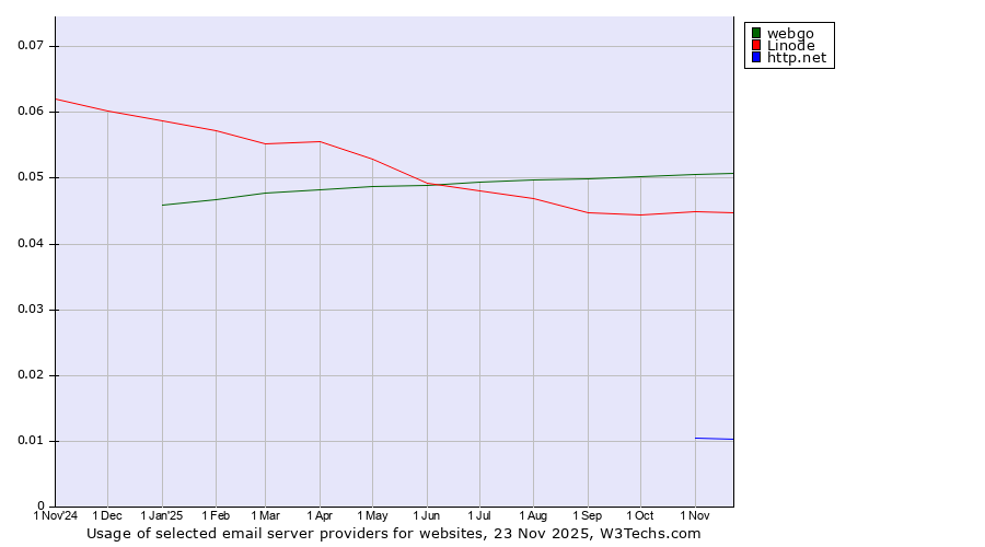 Historical trends in the usage of webgo vs. Linode vs. http.net