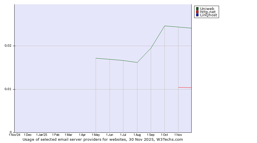 Historical trends in the usage of Uniweb vs. http.net vs. LinQhost