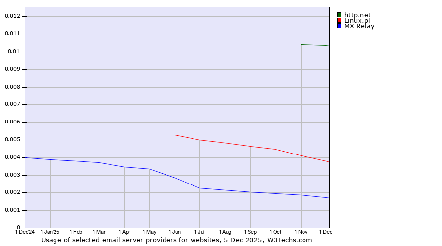 Historical trends in the usage of http.net vs. Linux.pl vs. MX-Relay