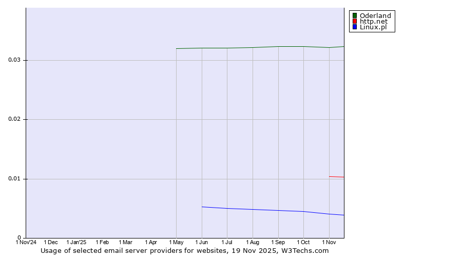 Historical trends in the usage of Oderland vs. http.net vs. Linux.pl