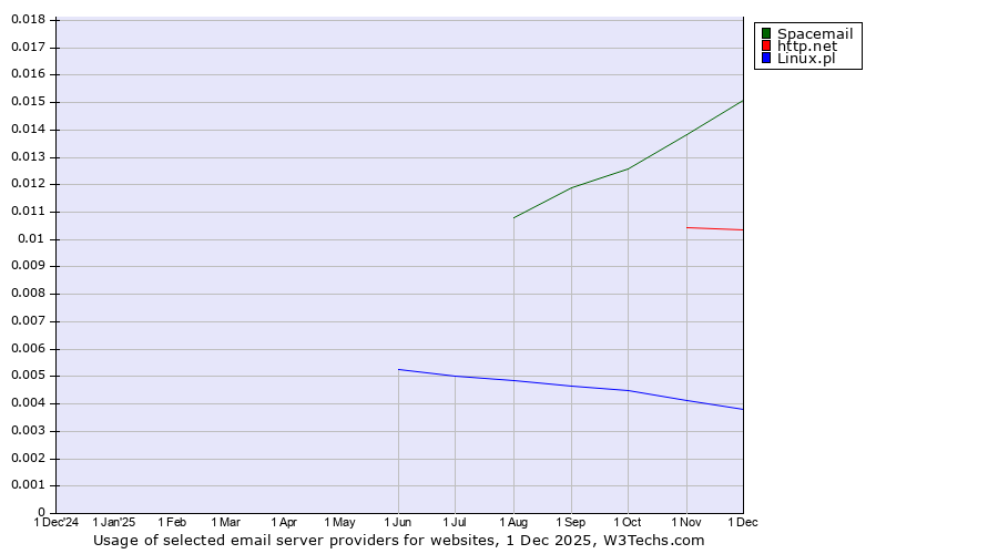 Historical trends in the usage of Spacemail vs. http.net vs. Linux.pl