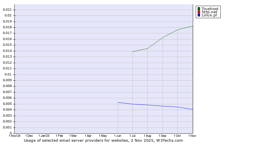 Historical trends in the usage of Truehost vs. http.net vs. Linux.pl