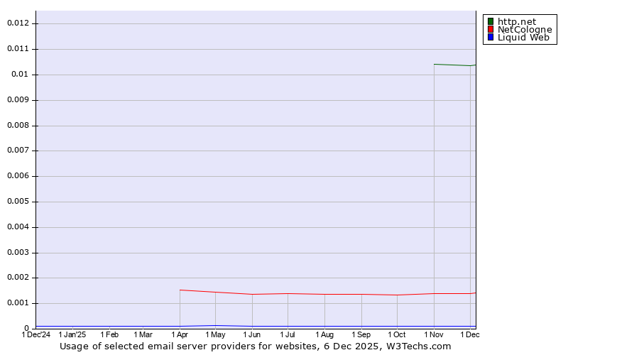 Historical trends in the usage of http.net vs. NetCologne vs. Liquid Web