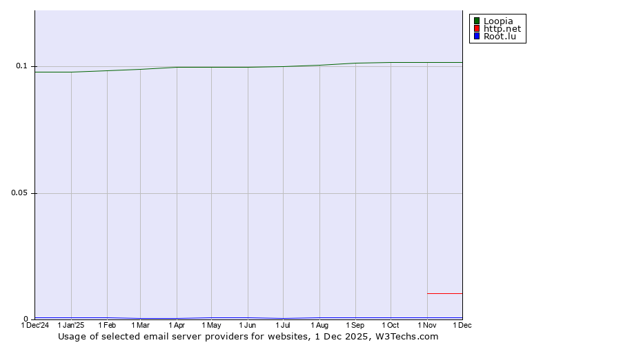 Historical trends in the usage of Loopia vs. http.net vs. Root.lu