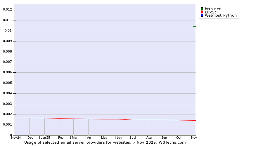 Historical trends in the usage of http.net vs. LuxSci vs. Webhost Python
