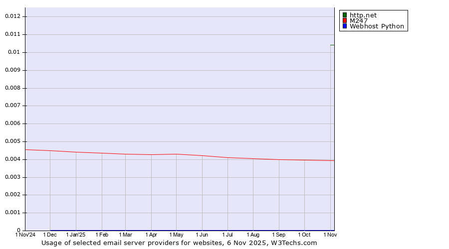 Historical trends in the usage of http.net vs. M247 vs. Webhost Python