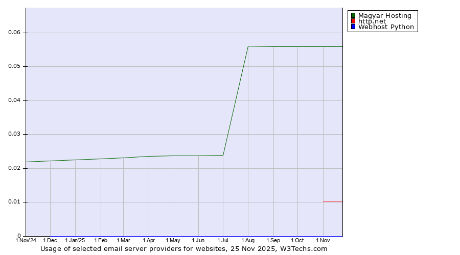 Historical trends in the usage of Magyar Hosting vs. http.net vs. Webhost Python