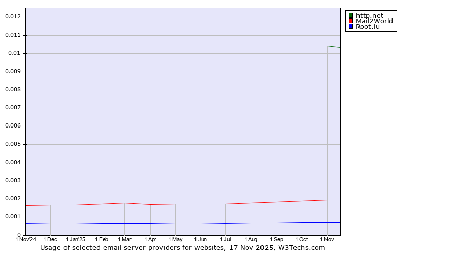 Historical trends in the usage of http.net vs. Mail2World vs. Root.lu