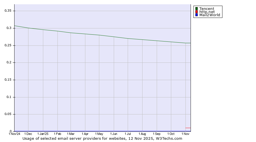 Historical trends in the usage of Tencent vs. http.net vs. Mail2World