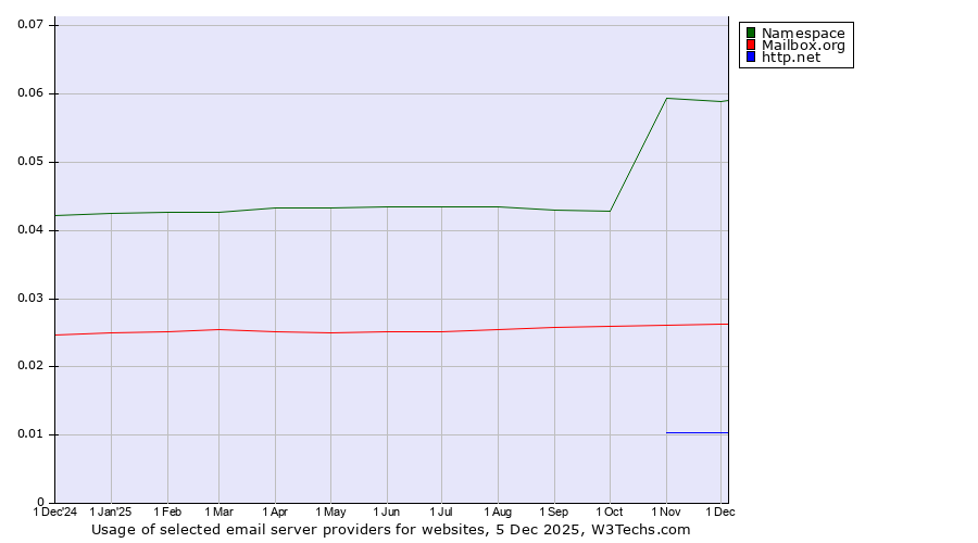 Historical trends in the usage of Namespace vs. Mailbox.org vs. http.net