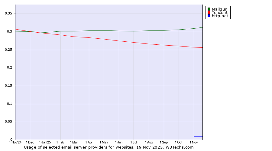 Historical trends in the usage of Mailgun vs. Tencent vs. http.net