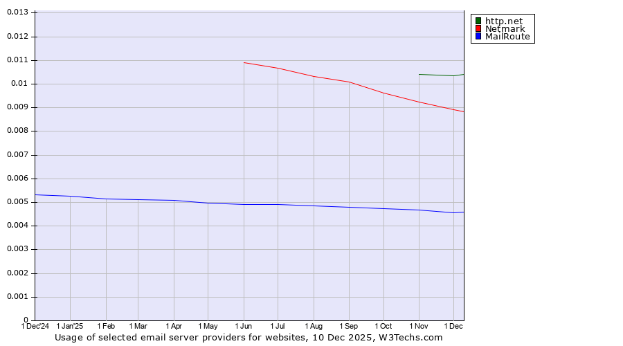 Historical trends in the usage of http.net vs. Netmark vs. MailRoute