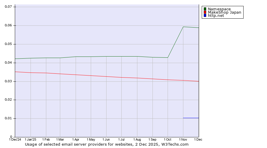 Historical trends in the usage of Namespace vs. MakeShop Japan vs. http.net