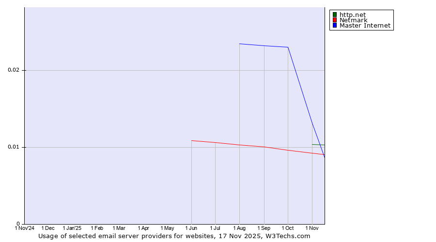 Historical trends in the usage of http.net vs. Netmark vs. Master Internet