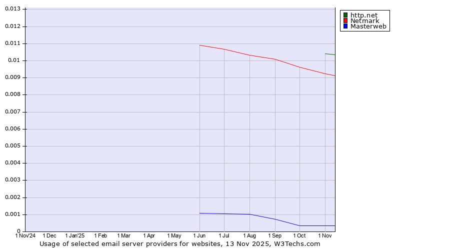 Historical trends in the usage of http.net vs. Netmark vs. Masterweb