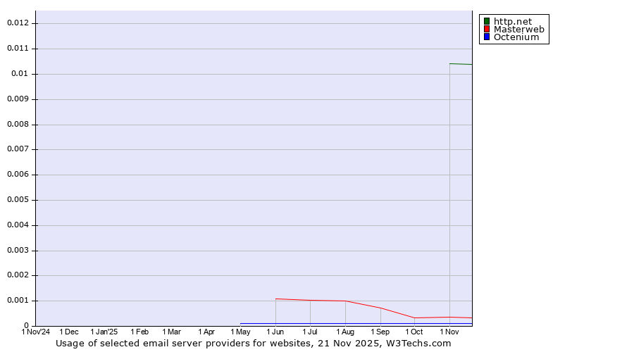 Historical trends in the usage of http.net vs. Masterweb vs. Octenium