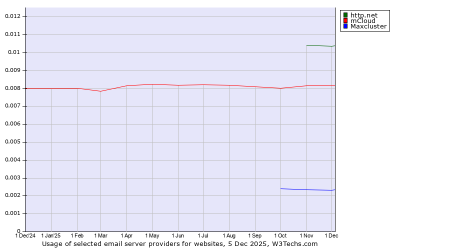 Historical trends in the usage of http.net vs. mCloud vs. Maxcluster