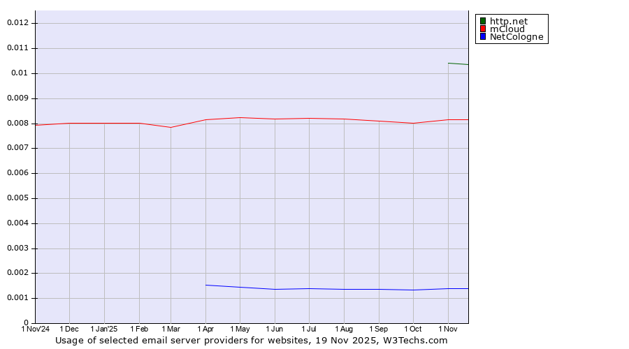 Historical trends in the usage of http.net vs. mCloud vs. NetCologne