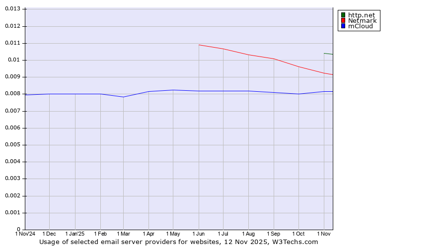 Historical trends in the usage of http.net vs. Netmark vs. mCloud