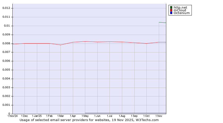 Historical trends in the usage of http.net vs. mCloud vs. Octenium