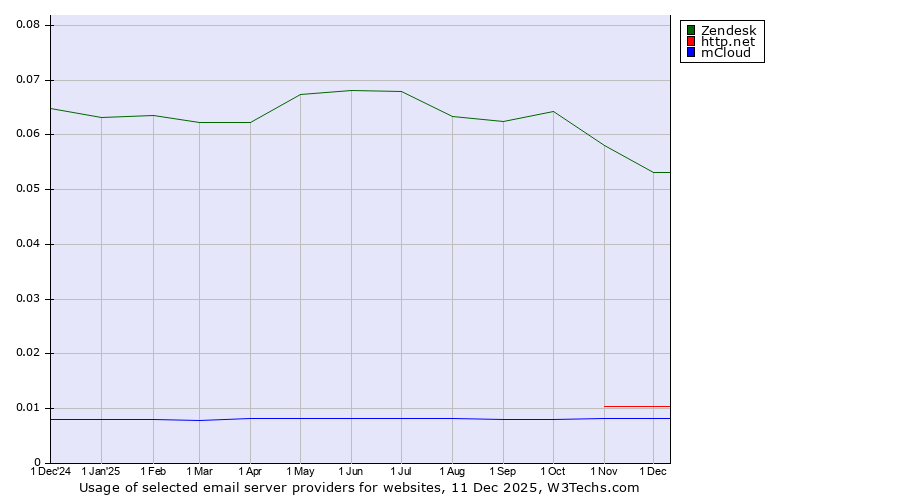 Historical trends in the usage of Zendesk vs. http.net vs. mCloud