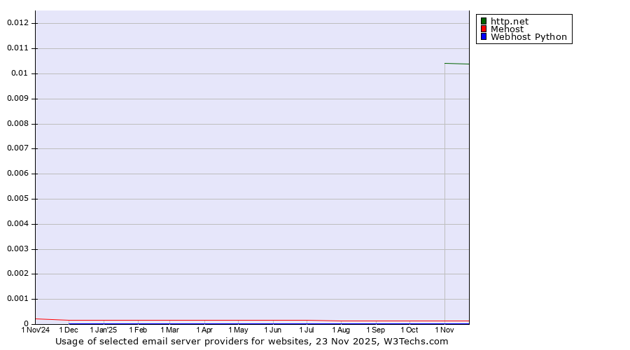 Historical trends in the usage of http.net vs. Mehost vs. Webhost Python