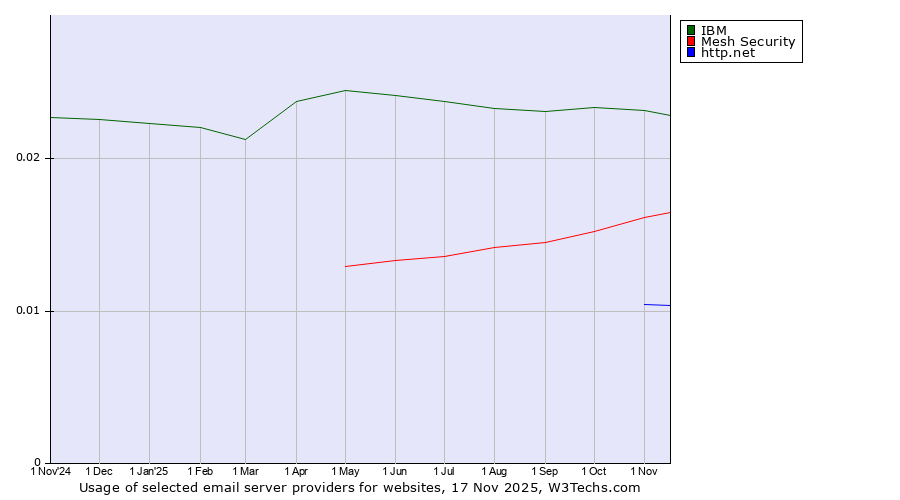Historical trends in the usage of IBM vs. Mesh Security vs. http.net