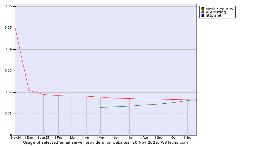Historical trends in the usage of Mesh Security vs. VSHosting vs. http.net