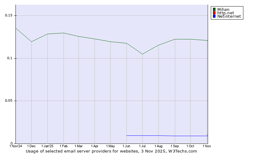 Historical trends in the usage of Mihan vs. http.net vs. Netinternet