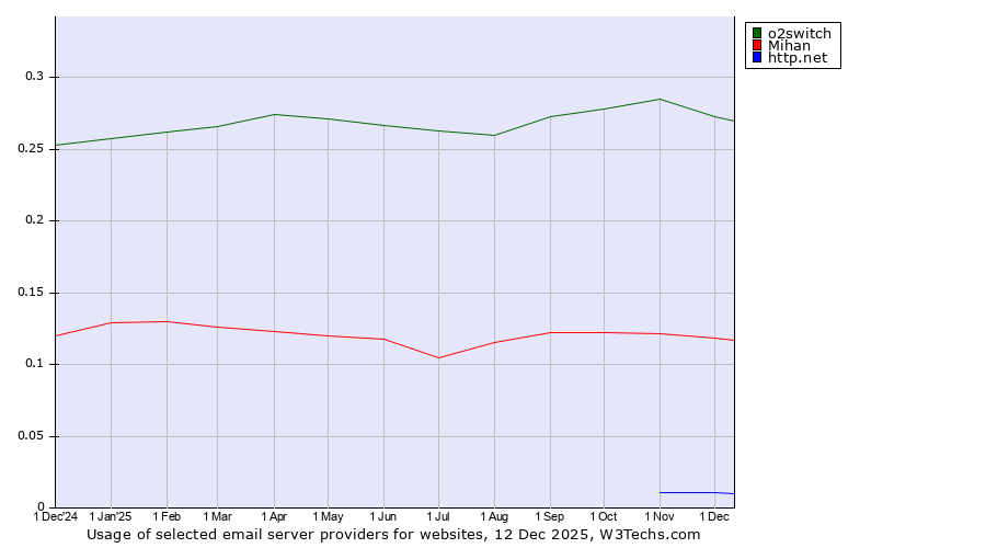 Historical trends in the usage of o2switch vs. Mihan vs. http.net