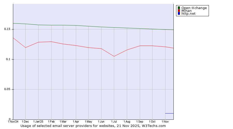 Historical trends in the usage of Open-Xchange vs. Mihan vs. http.net