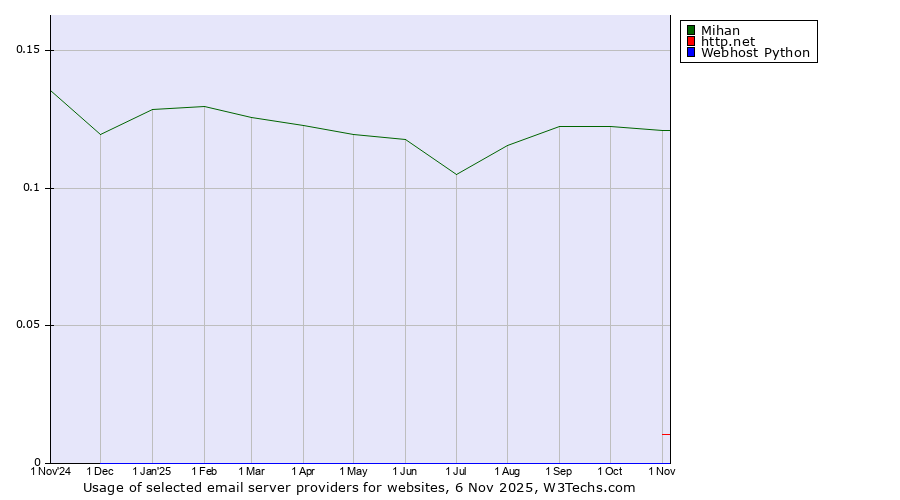 Historical trends in the usage of Mihan vs. http.net vs. Webhost Python