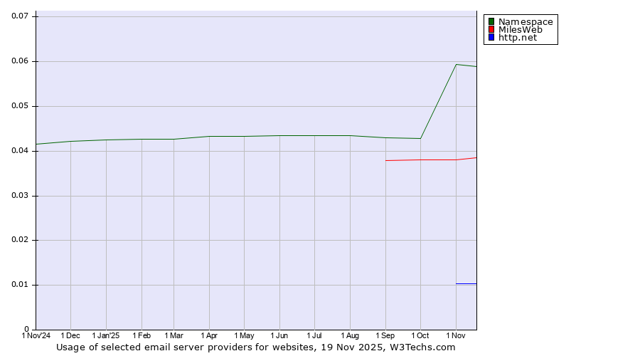 Historical trends in the usage of Namespace vs. MilesWeb vs. http.net