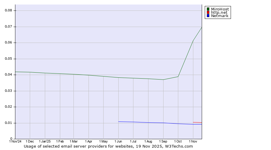 Historical trends in the usage of MiroHost vs. http.net vs. Netmark
