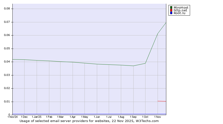 Historical trends in the usage of MiroHost vs. http.net vs. Root.lu