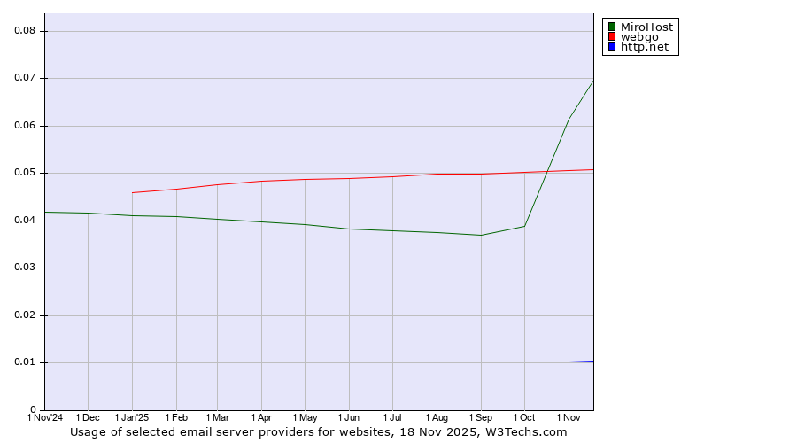 Historical trends in the usage of MiroHost vs. webgo vs. http.net