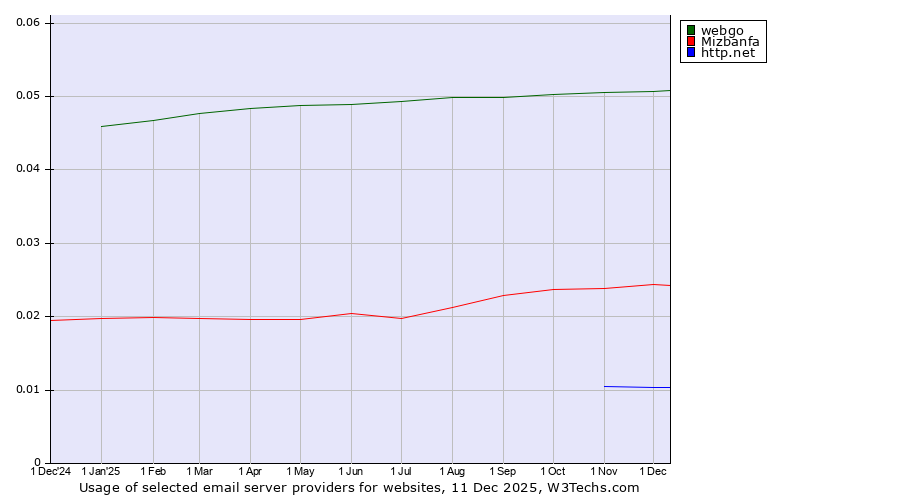 Historical trends in the usage of webgo vs. Mizbanfa vs. http.net